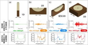 三次元的な地下構造を有する堆積盆地の弾性・弾塑性地震応答解析